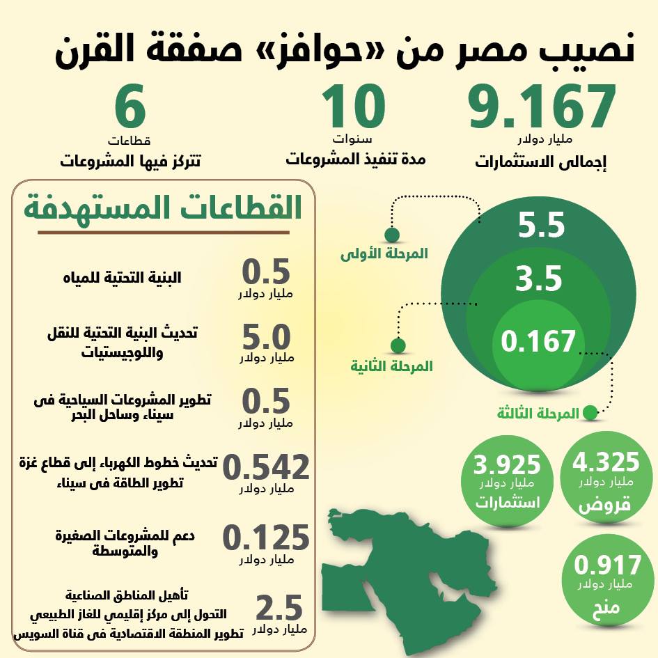 إنفوجراف .. نصيب مصر من حوافز صفقة القرن