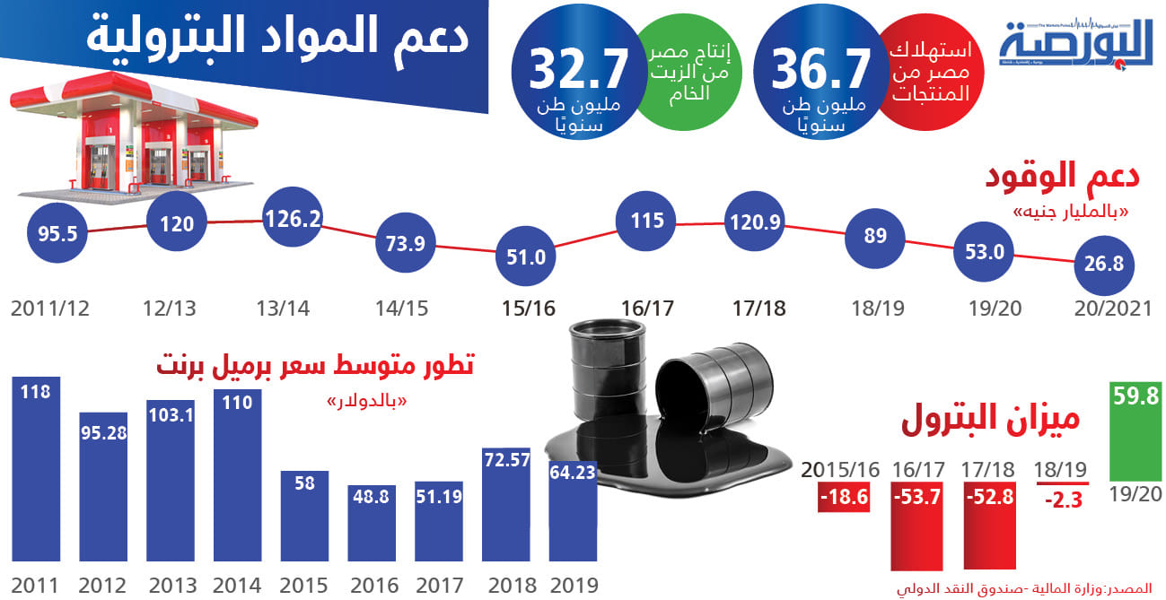 إنفوجراف .. دعم المواد البترولية