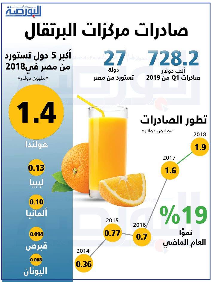 إنفوجراف .. صادرات مركزات البرتقال