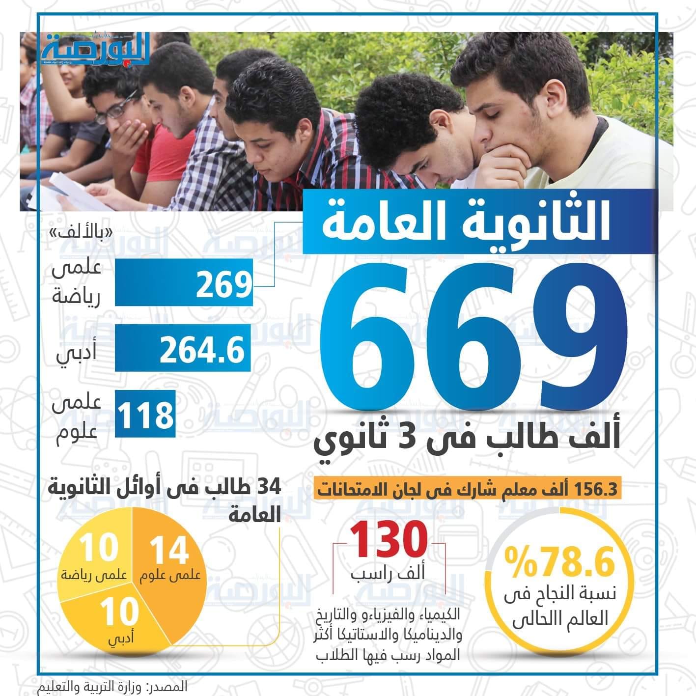 إنفوجراف ..  الثانوية العامة