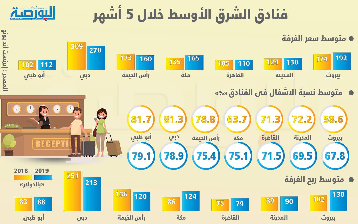 إنفوجراف .. فنادق الشرق الأوسط