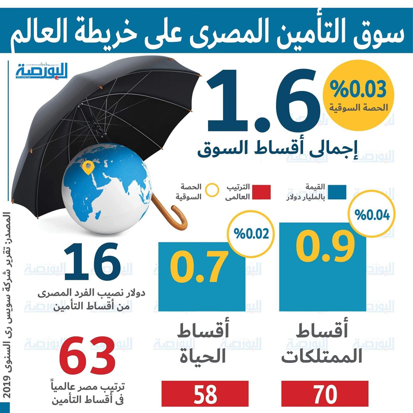 إنفوجراف ..  سوق التأمين المصرى