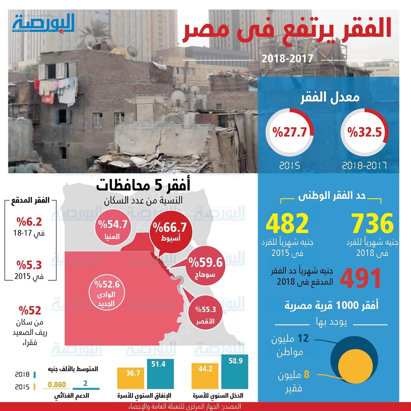 إنفوجراف .. الفقر يرتفع فى مصر