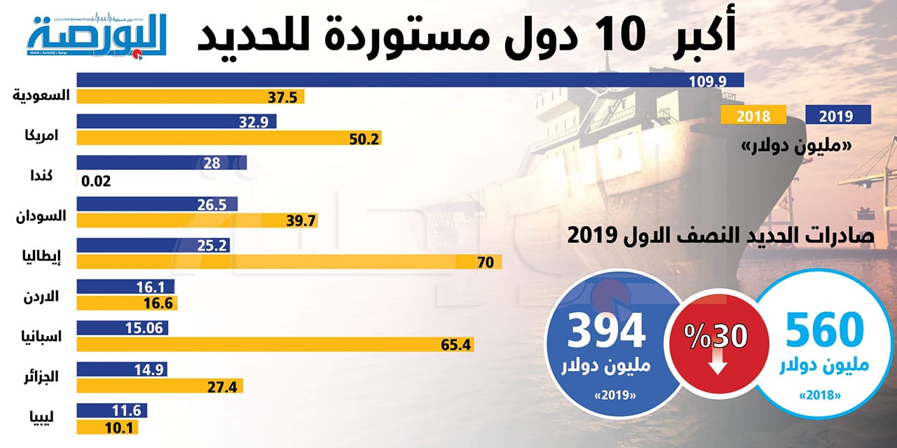 إنفوجراف .. أكبر 10 دول مستوردة للحديد