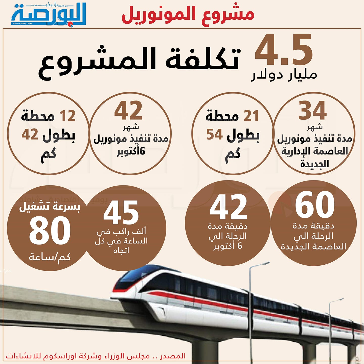 إنفوجراف .. مشروع المونوريل