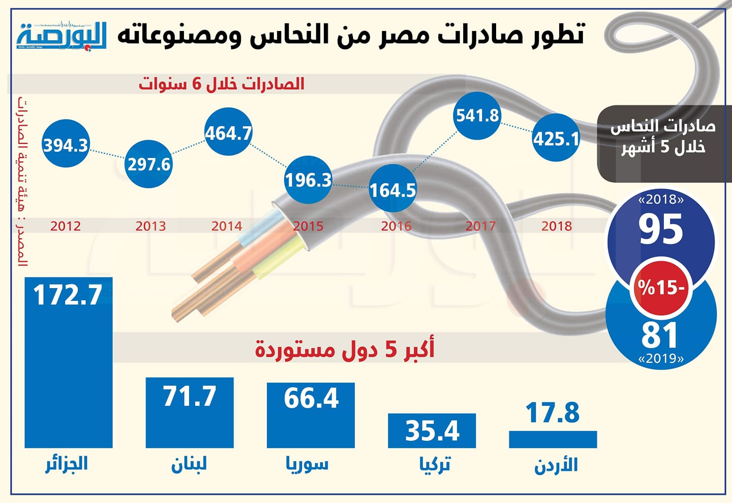 إنفوجراف .. تطور صادرات مصر من النحاس