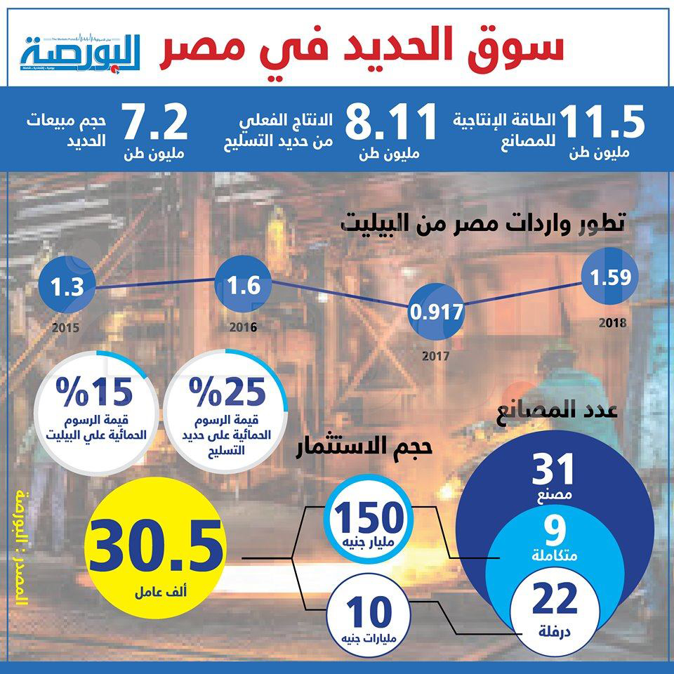 إنفوجراف .. سوق الحديد فى مصر