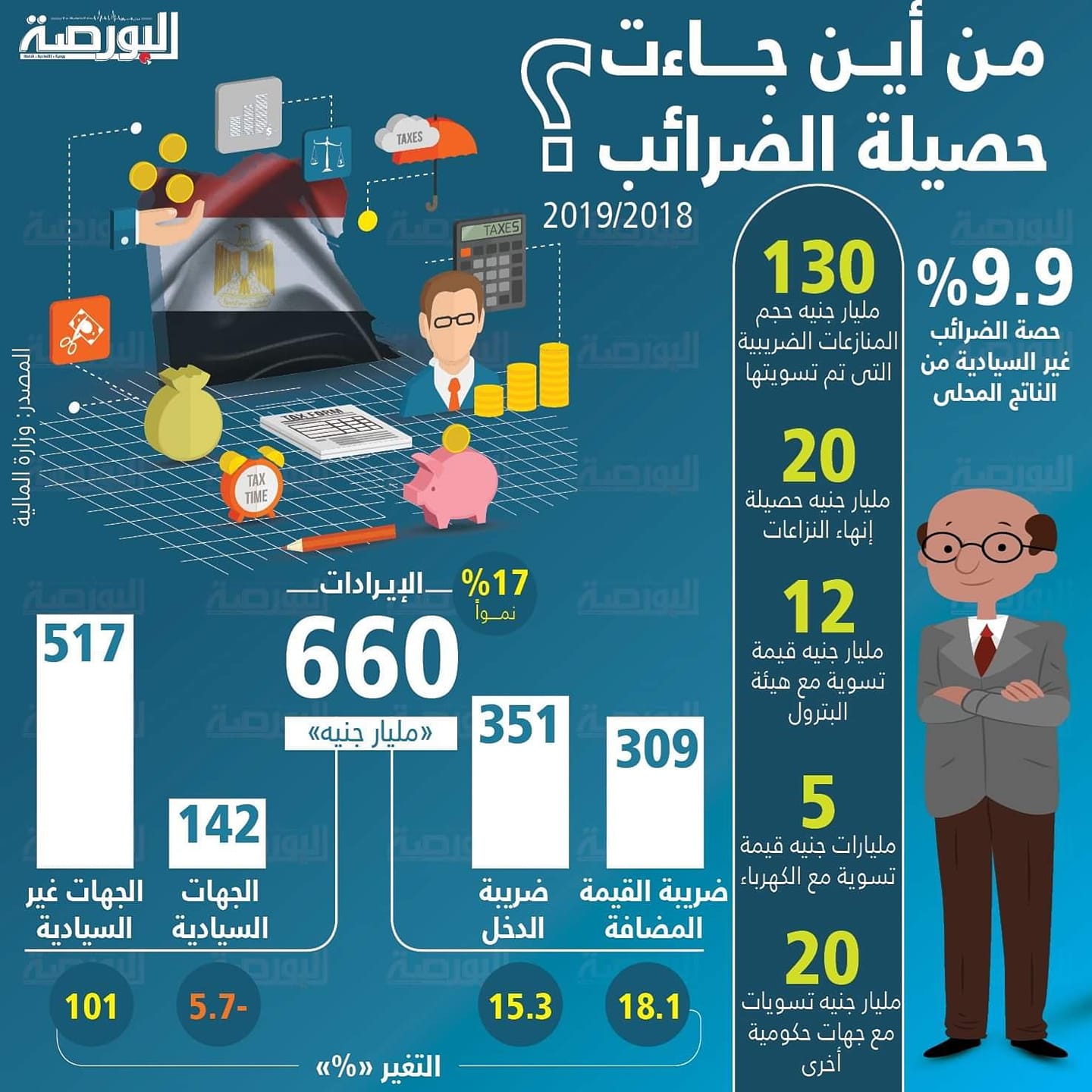 إنفوجراف .. من أين جاءت حصيلة الضرائب