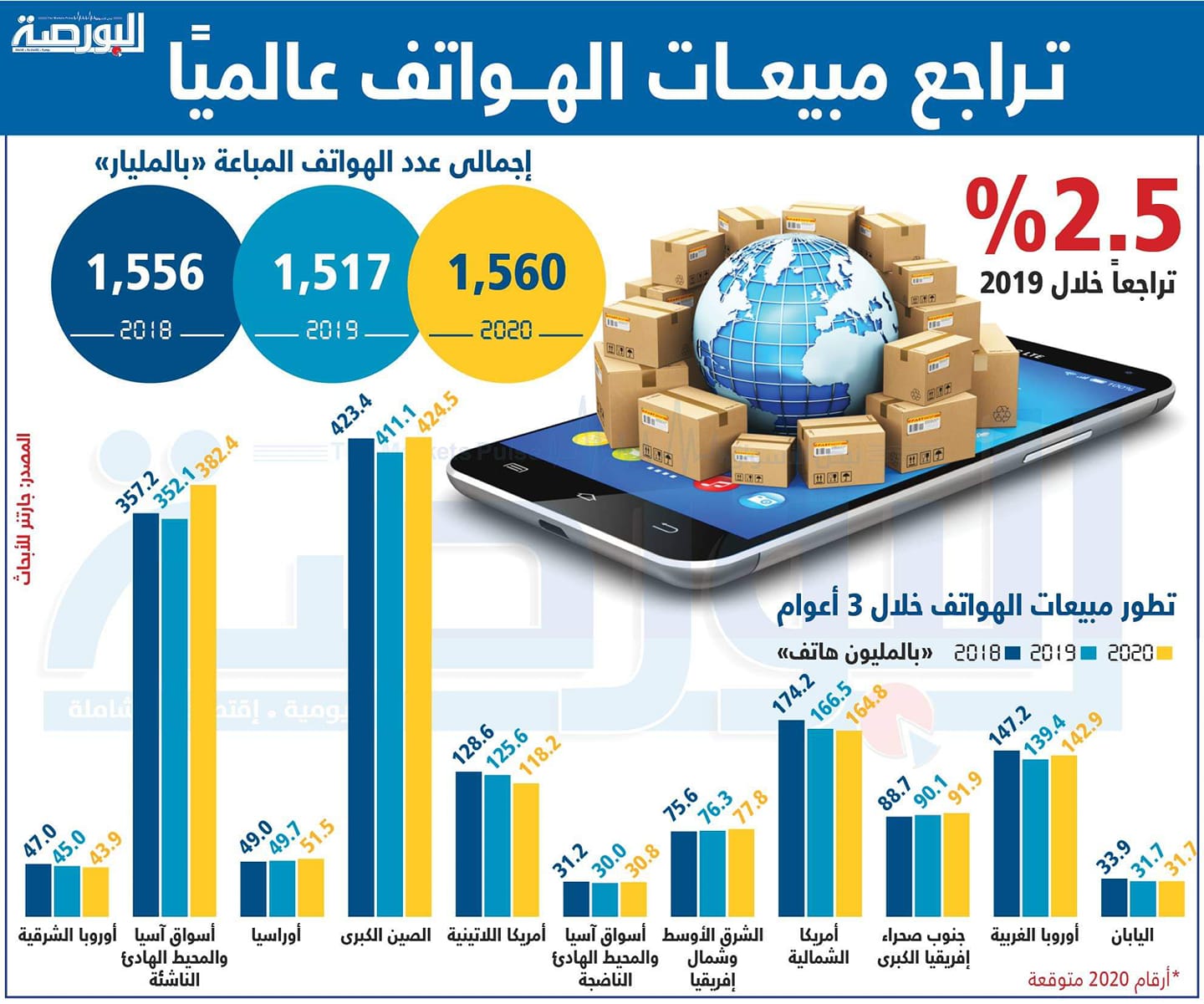 إنفوجراف .. تراجع مبيعات الهواتف عالميًا
