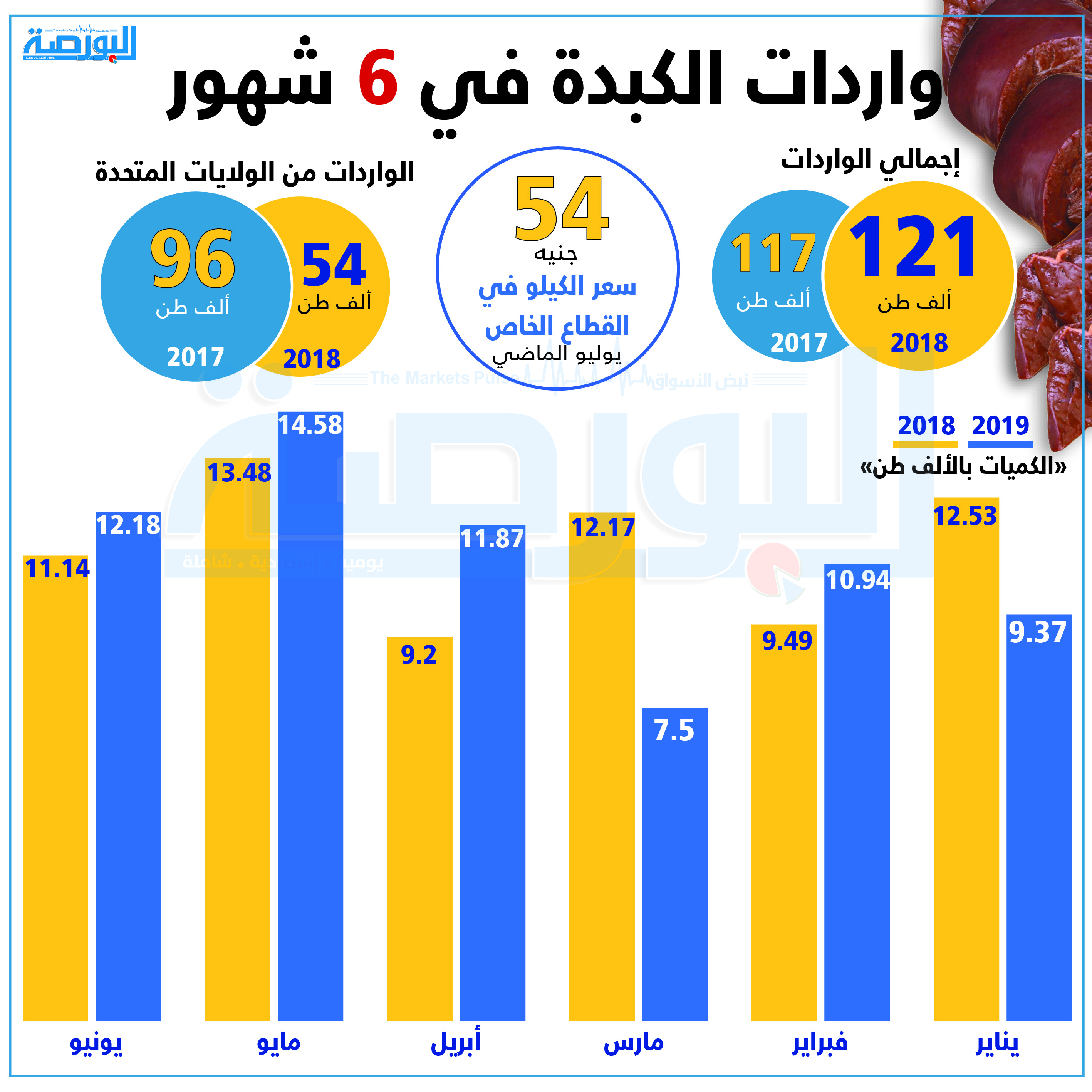 إنفوجراف .. واردات الكبدة فى 6 شهور