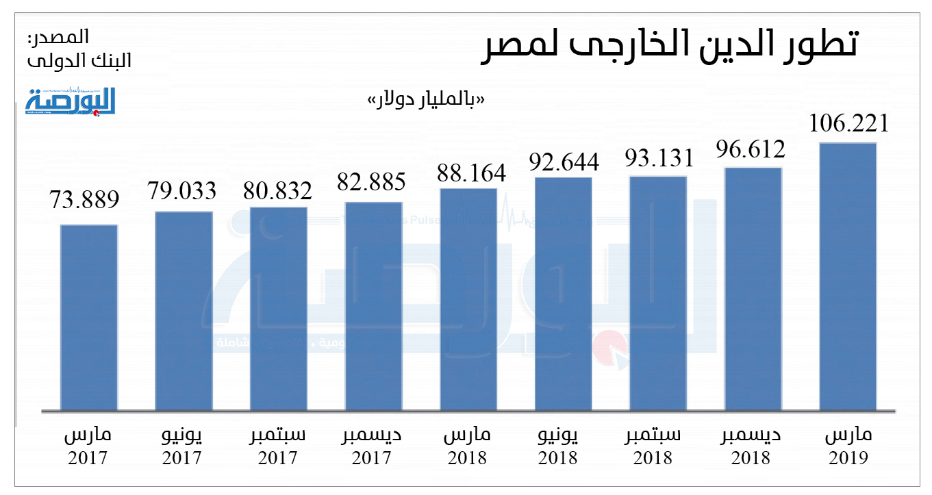 إنفوجراف ..  تطور الدين الخارجى لمصر