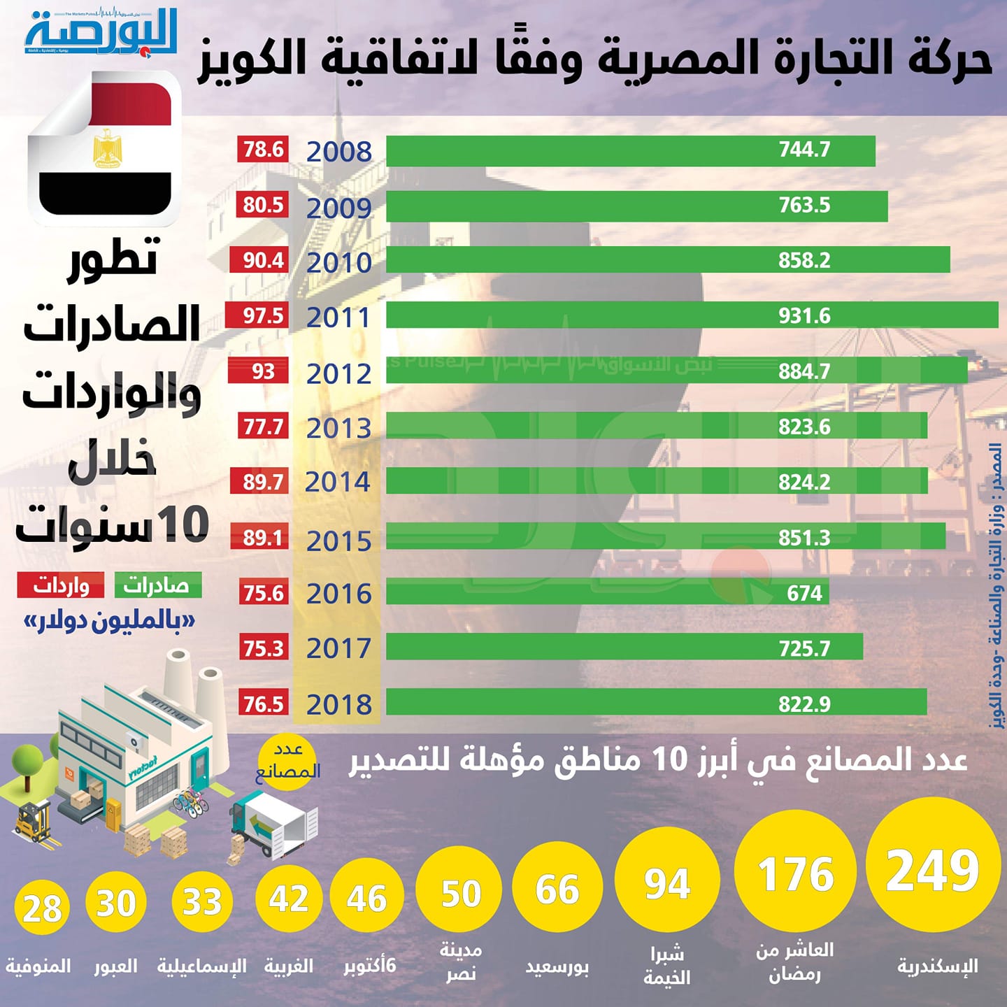 إنفوجراف .. حركة التجارة المصرية وفقاً لاتفاقية الكويز