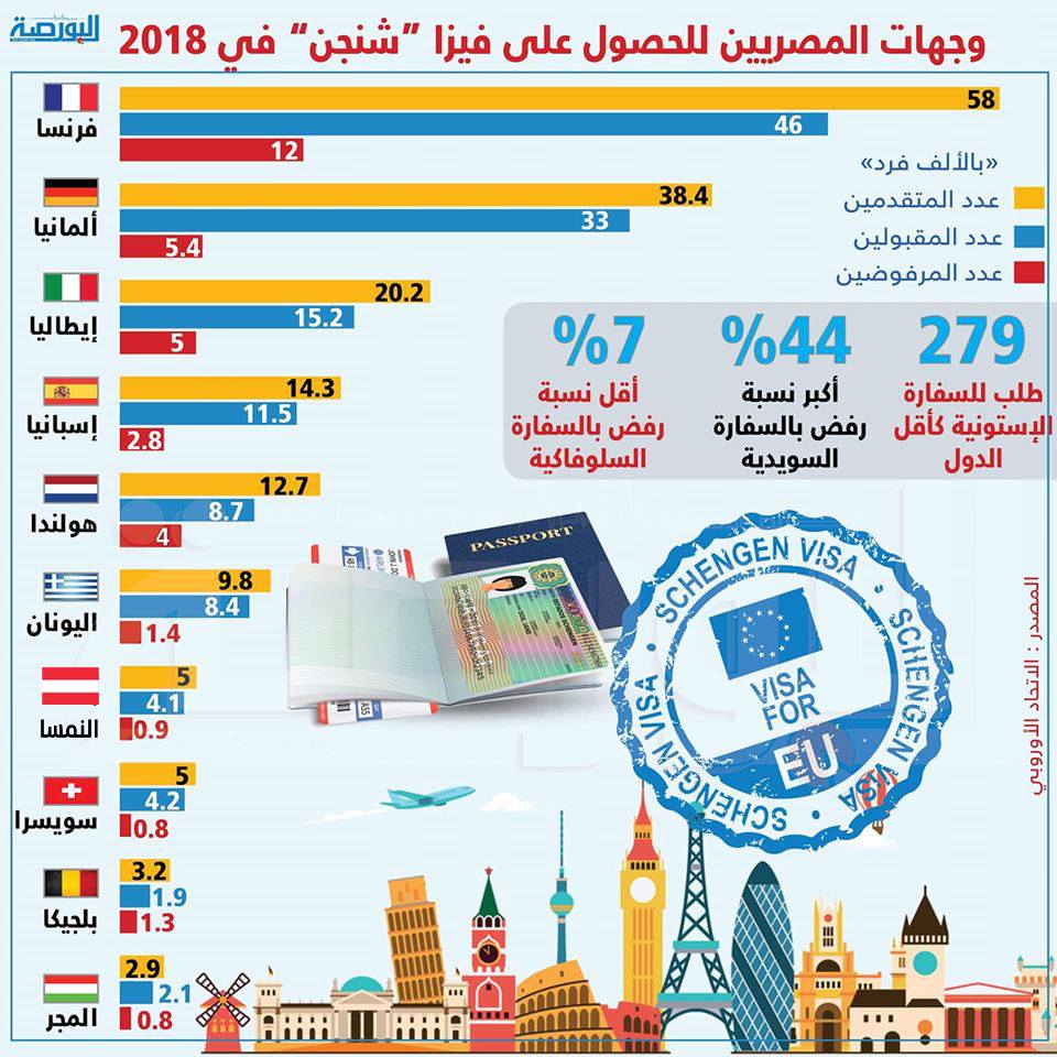 إنفوجراف .. وجهات المصريين للحصول على فيزا «شنجن» فى 2018