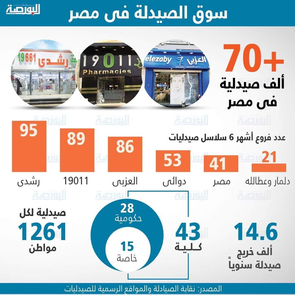 إنفوجراف .. سوق الصيدلة فى مصر