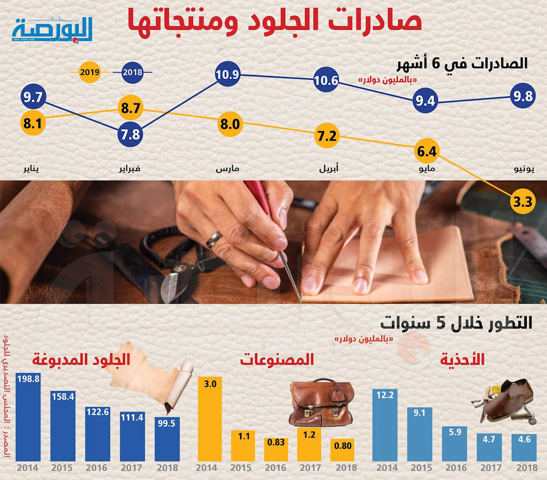 إنفوجراف .. صادرات الجلود ومنتجاتها