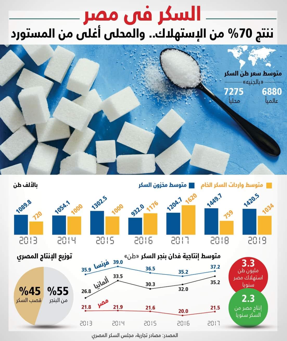 إنفوجراف .. السكر فى مصر