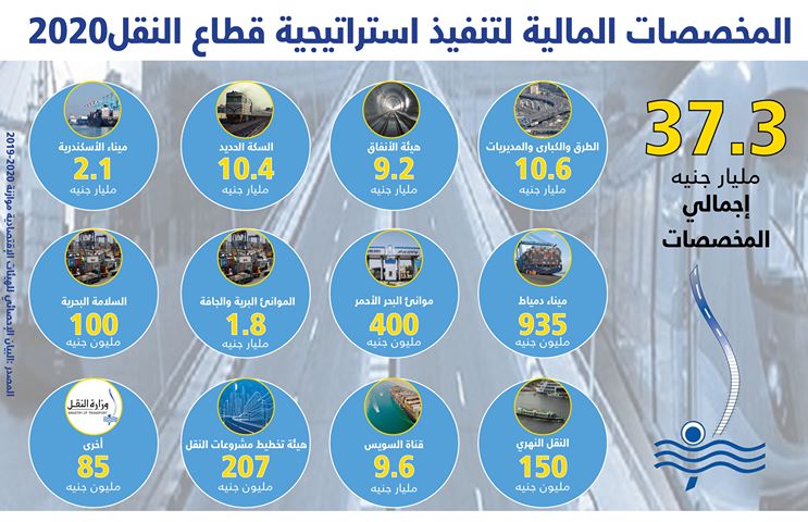 إنفوجراف .. المخصصات المالية لتنفيذ استراتيجية قطاع النقل 2020