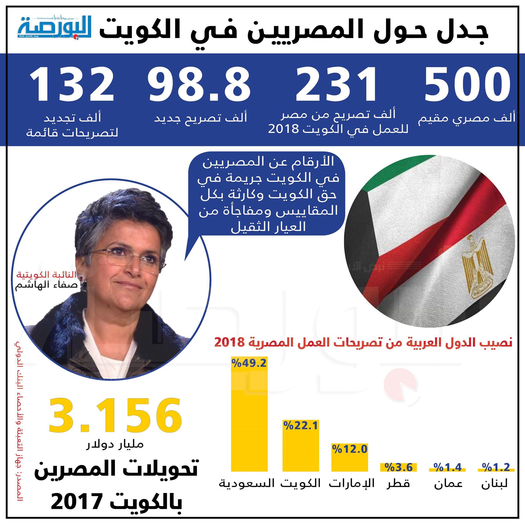 إنفوجراف ..  جدل حول المصريين فى الكويت