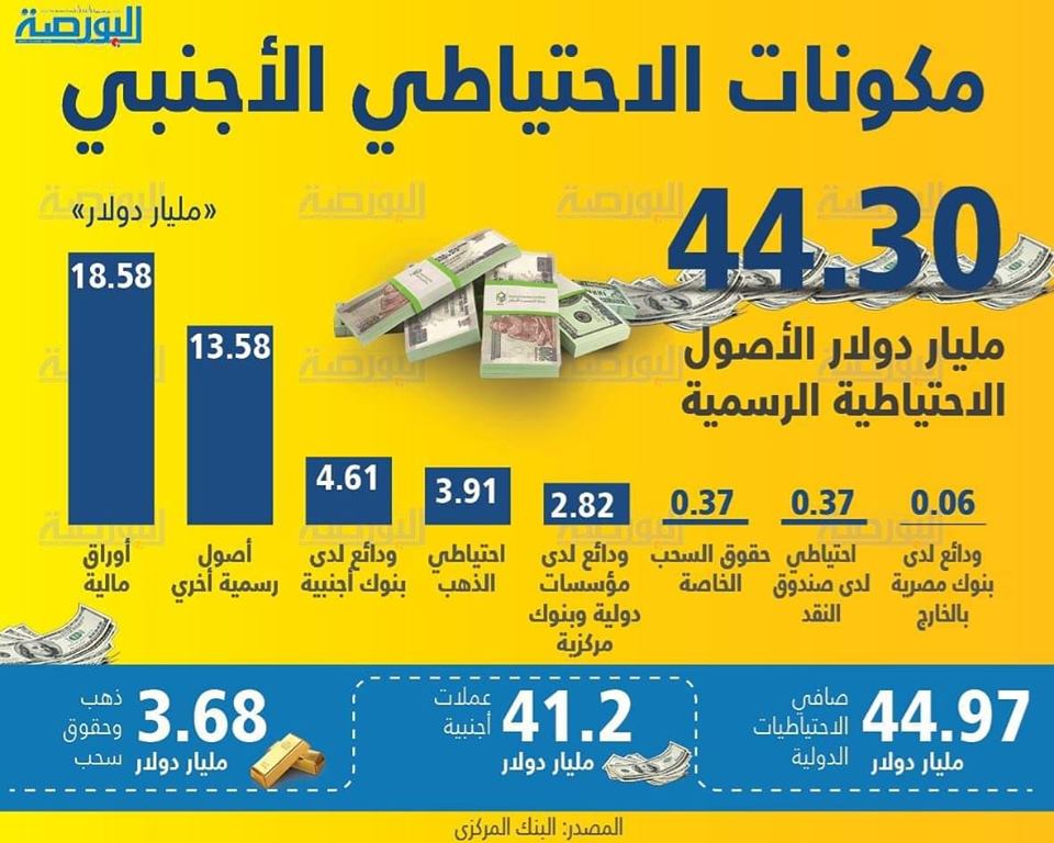 إنفوجراف .. مكونات الاحتياطى الأجنبى