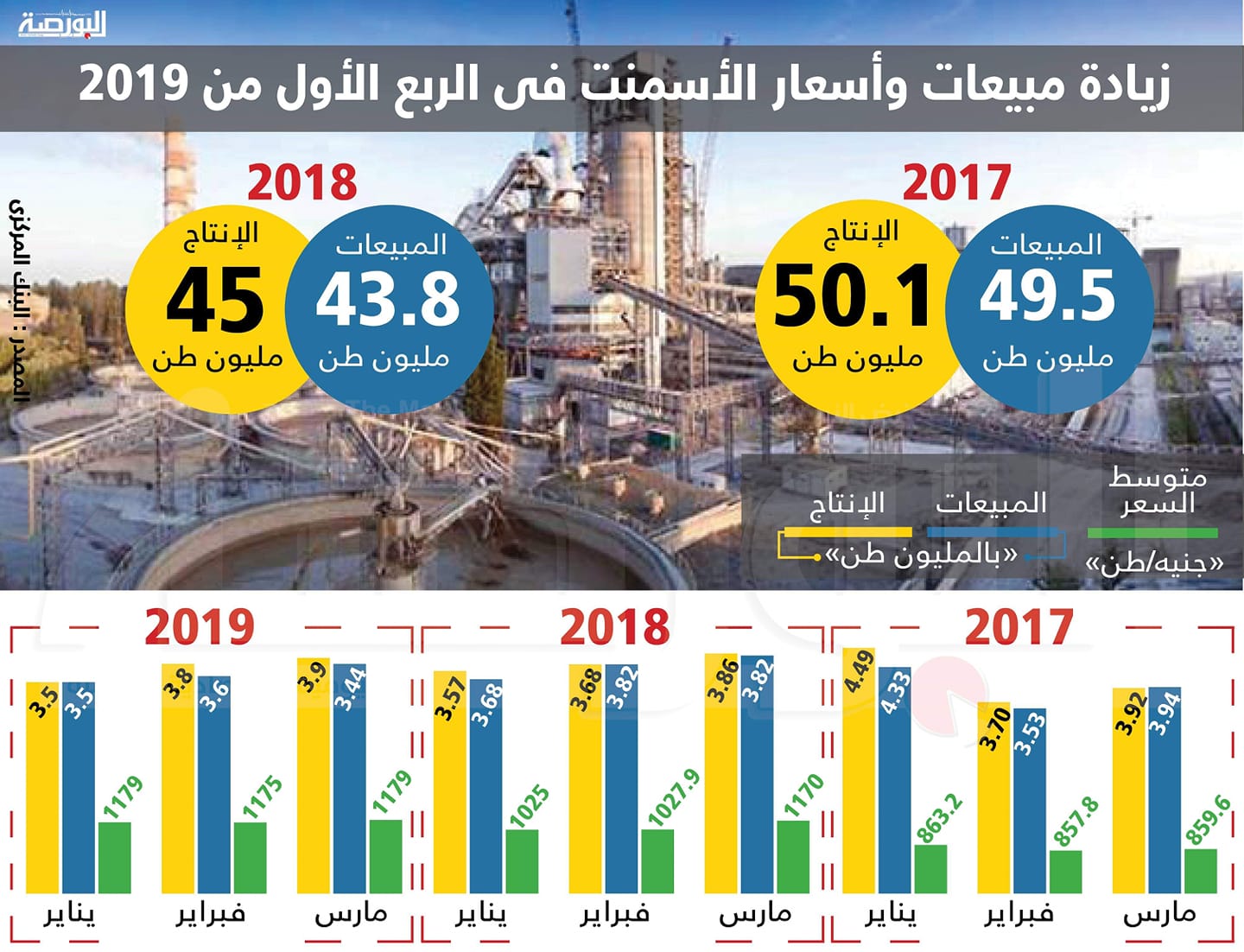إنفوجراف .. مبيعات وأسعار الأسمنت