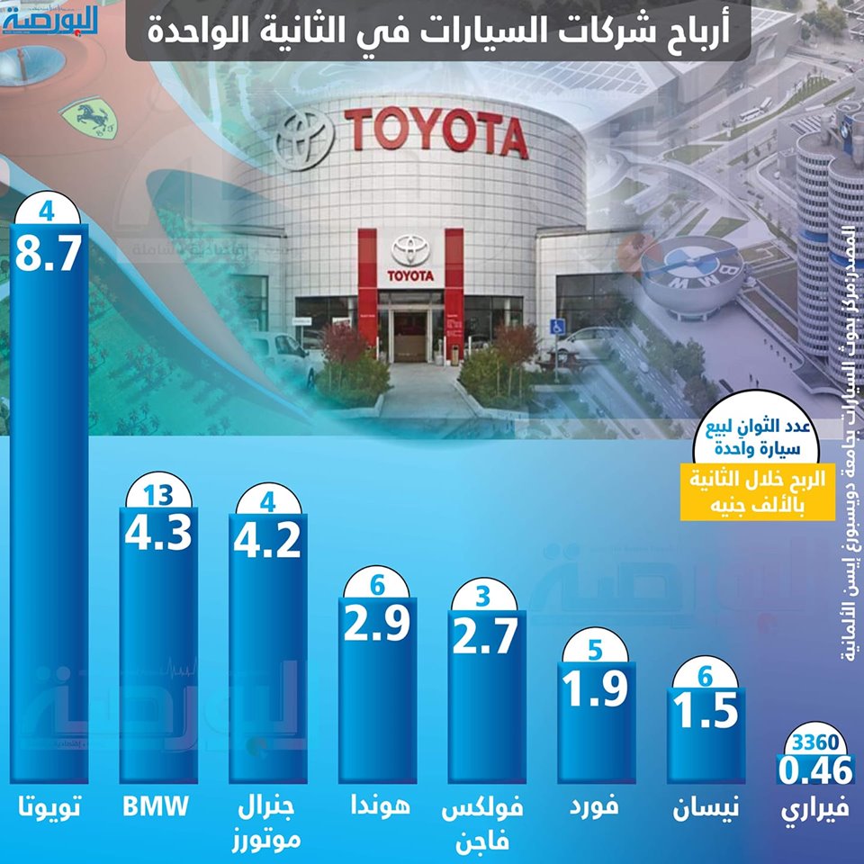 بالانفوجراف … تعرف علي أرباح شركات السيارات في الثانية الواحدة