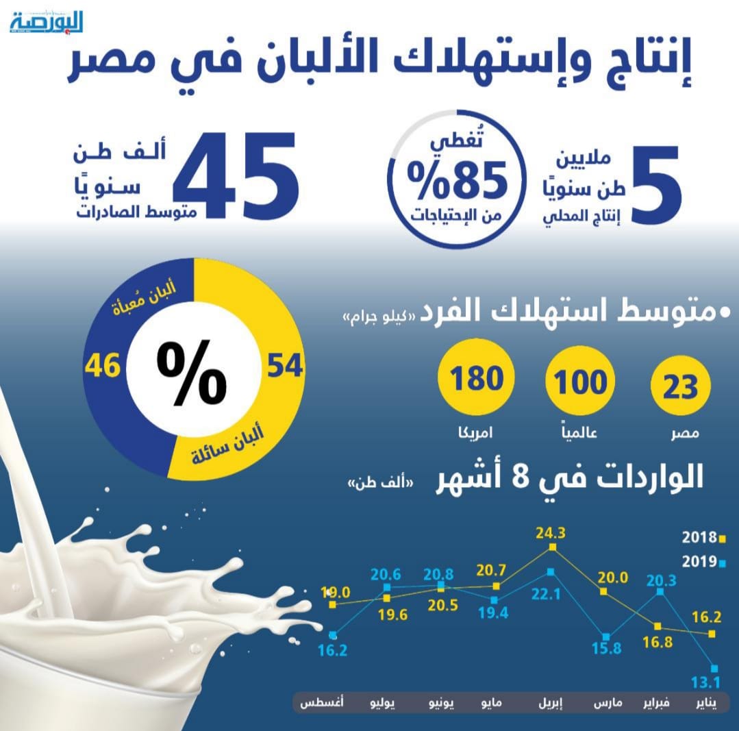إنفوجراف .. إنتاج واستهلاك الألبان فى مصر
