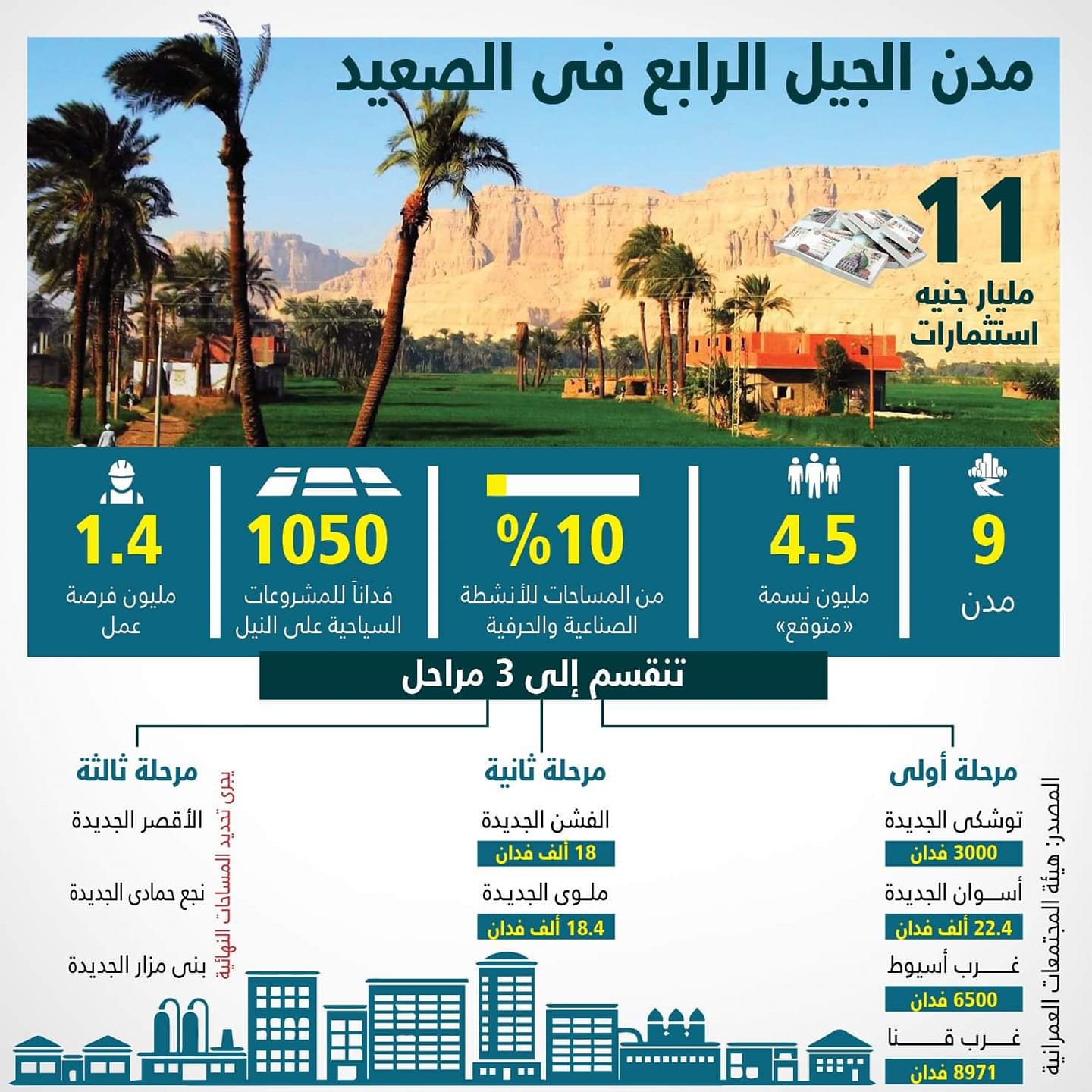 إنفوجراف .. مدن الجيل الرابع فى الصعيد