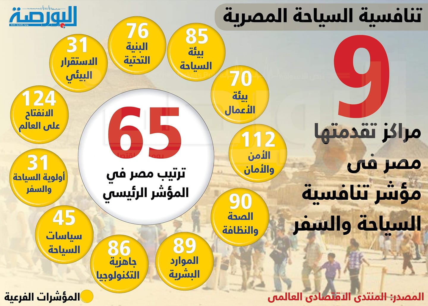 إنفوجراف .. السياحة المصرية