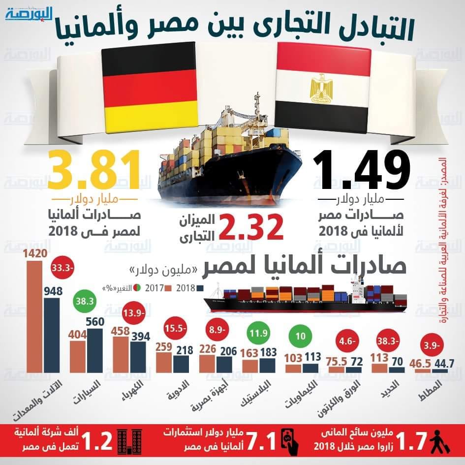 إنفوجراف .. التبادل التجارى بين مصر وألمانيا