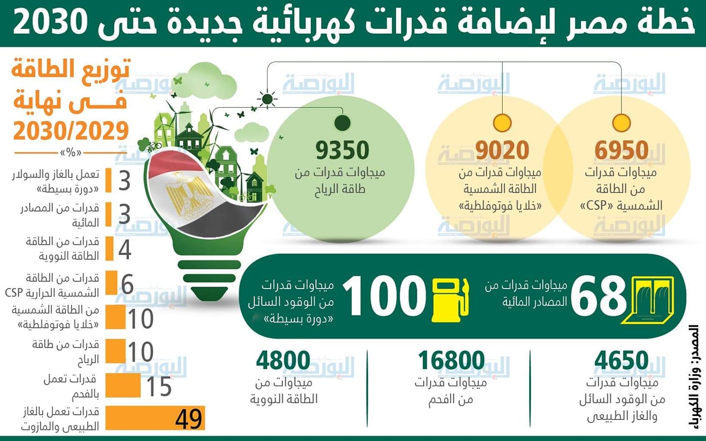 خطة مصر لإضافة قدرات كهربائية جديدة حتى 2030