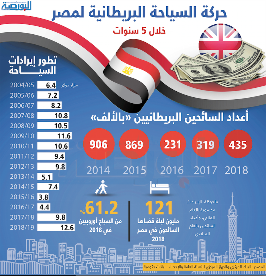 إنفوجراف .. حركة السياحة البريطانية لمصر