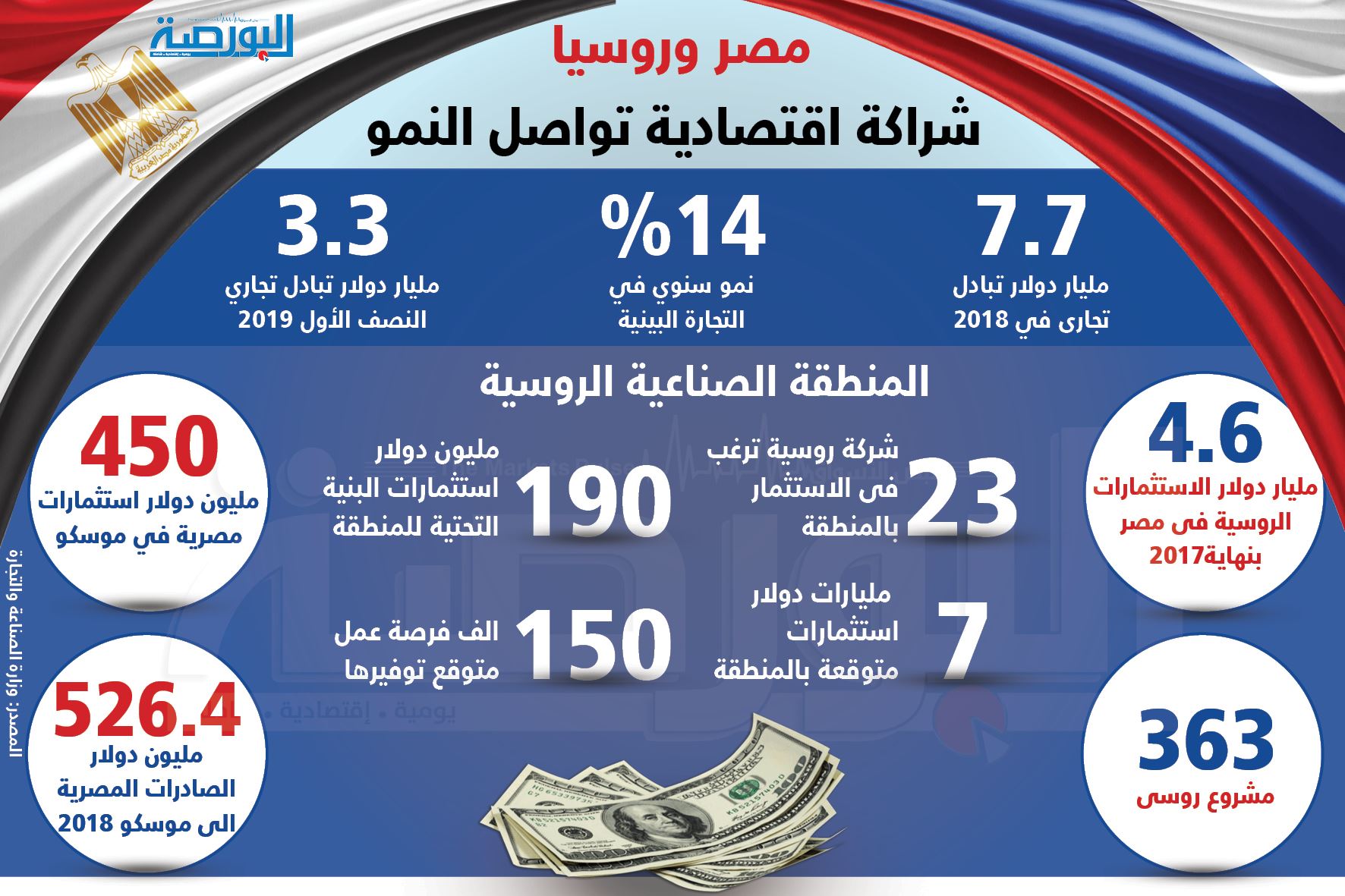 إنفوجراف .. مصر وروسيا