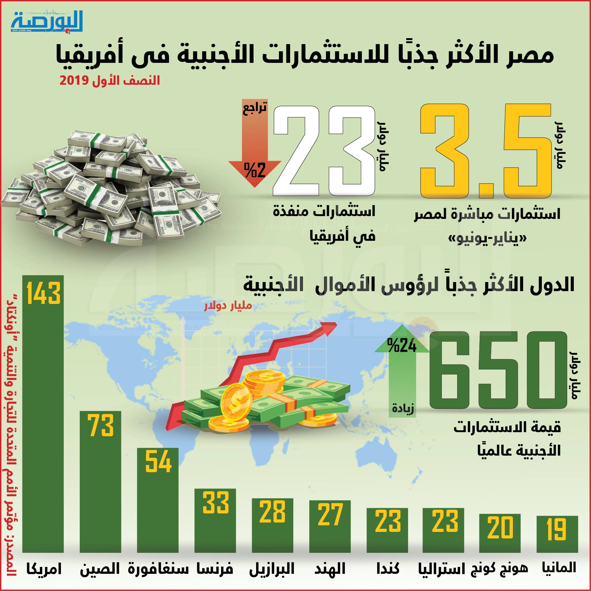 إنفوجراف .. مصر الأكثر جذباً للاستثمارات الأجنبية فى أفريقيا