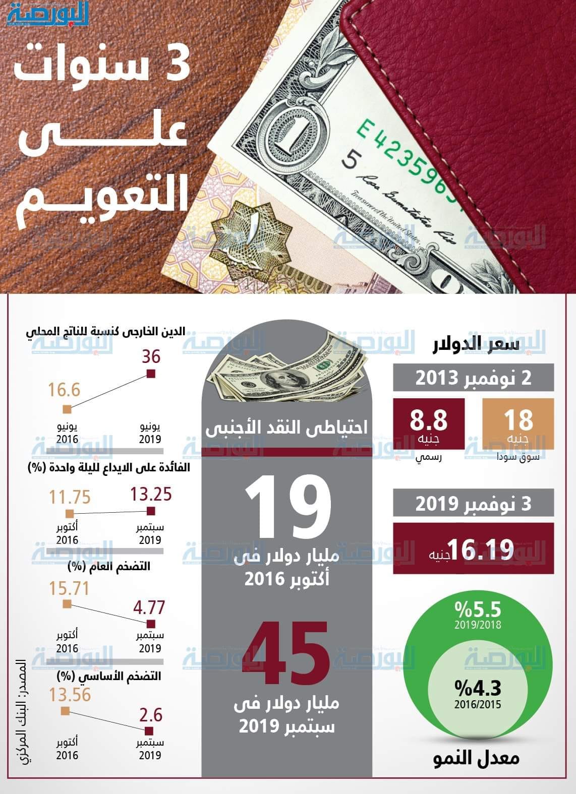 إنفوجراف .. 3 سنوات على التعويم
