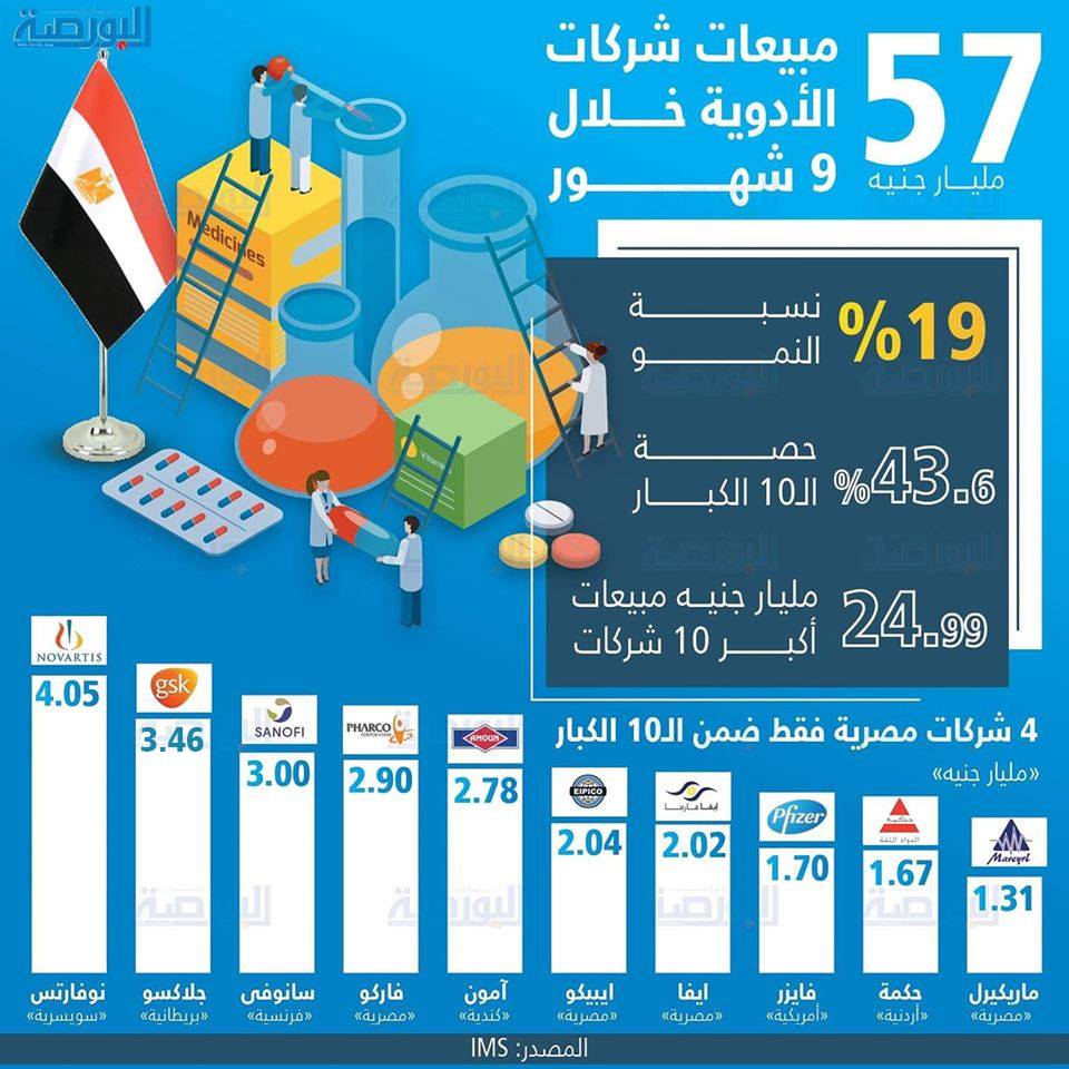 إنفوجراف .. مبيعات شركات الأدوية
