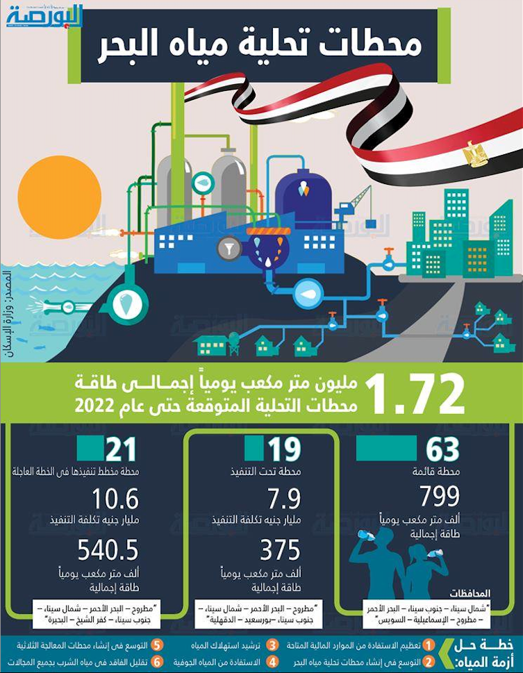 إنفوجراف ..  محطات تحلية مياه البحر