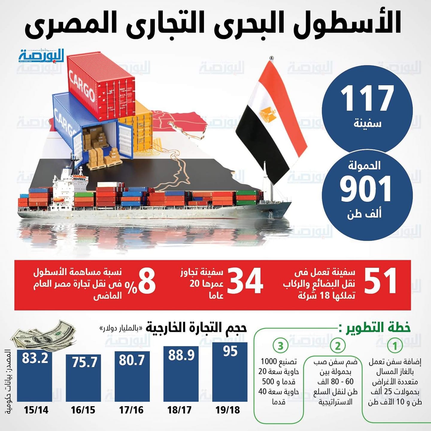 إنفوجراف .. الأسطول البحرى التجارى المصرى