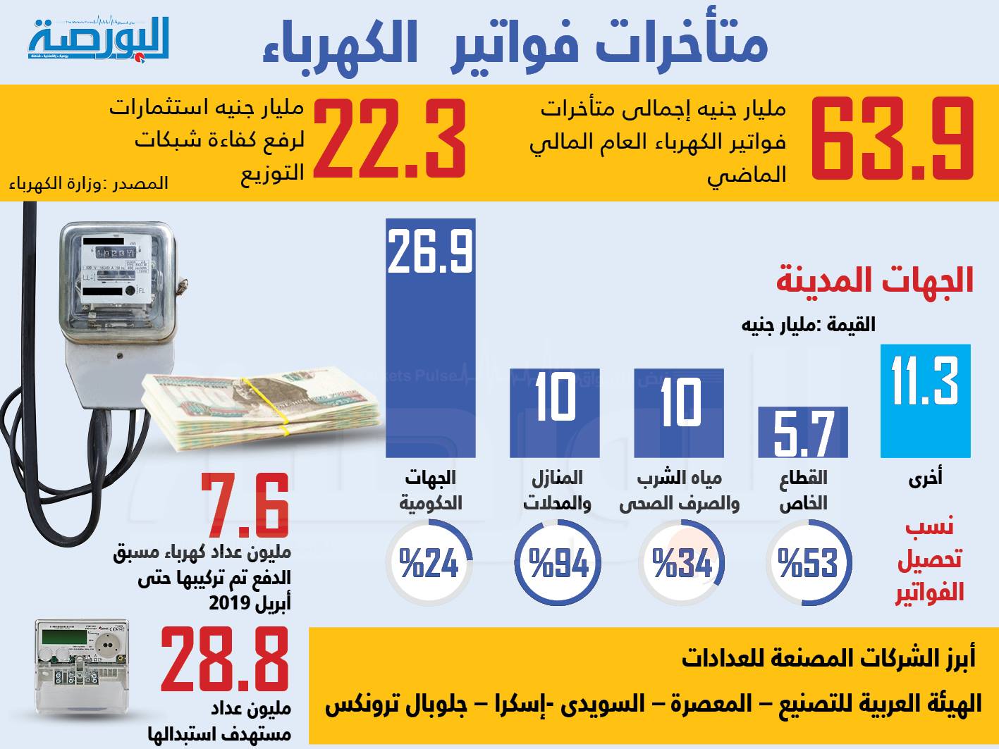 إنفوجراف .. متأخرات فواتير الكهرباء