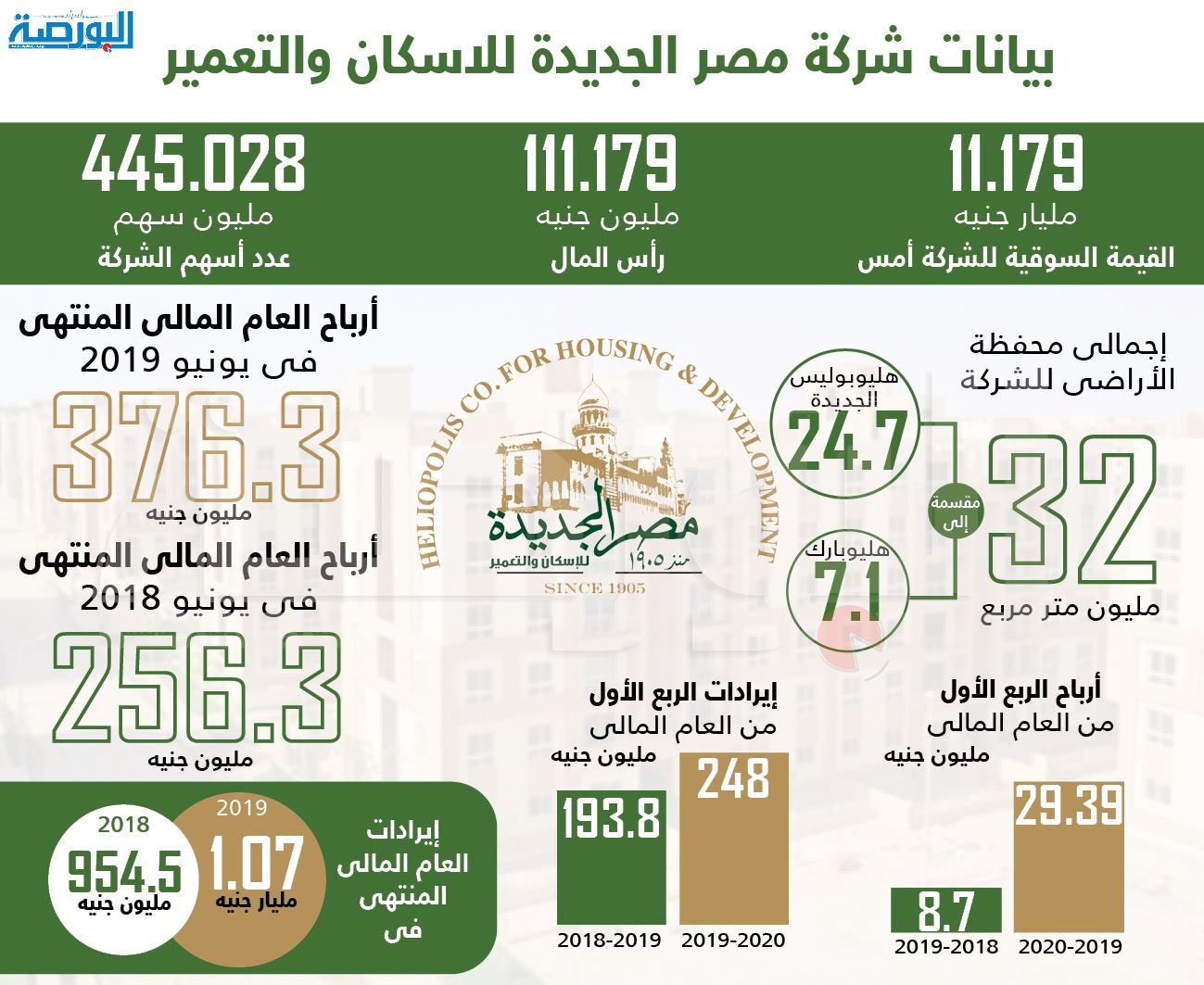 إنفوجراف .. شركة مصر الجديدة للإسكان
