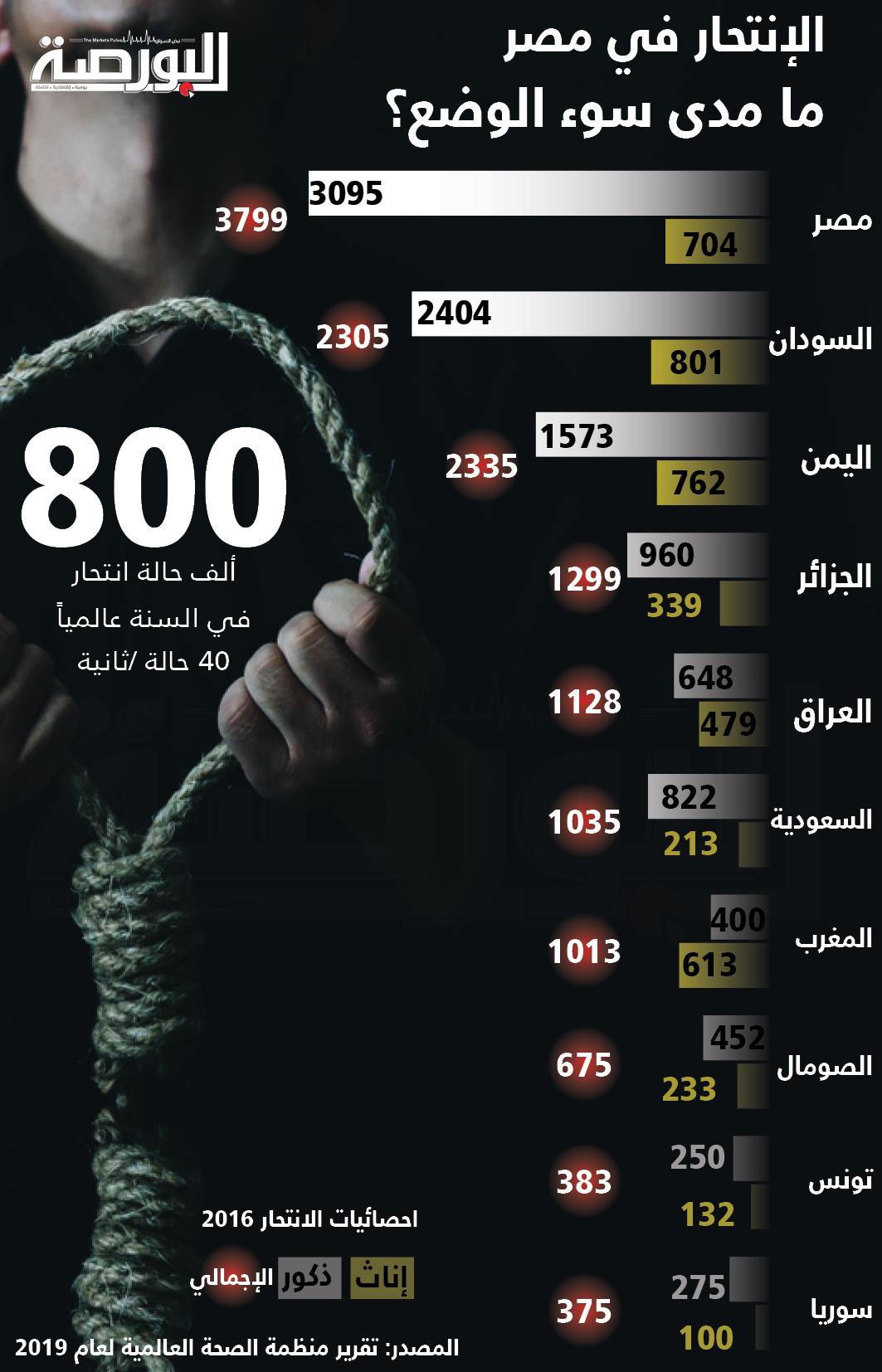 إنفوجراف .. الانتحار فى مصر