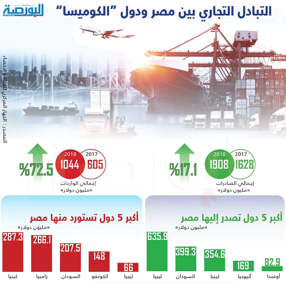 إنفوجراف.. التبادل التجارى بين مصر ودول الكوميسا