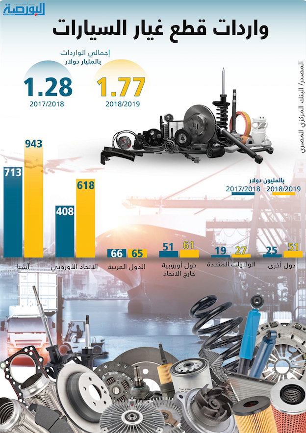 إنفوجراف .. واردات قطع غيار السيارات
