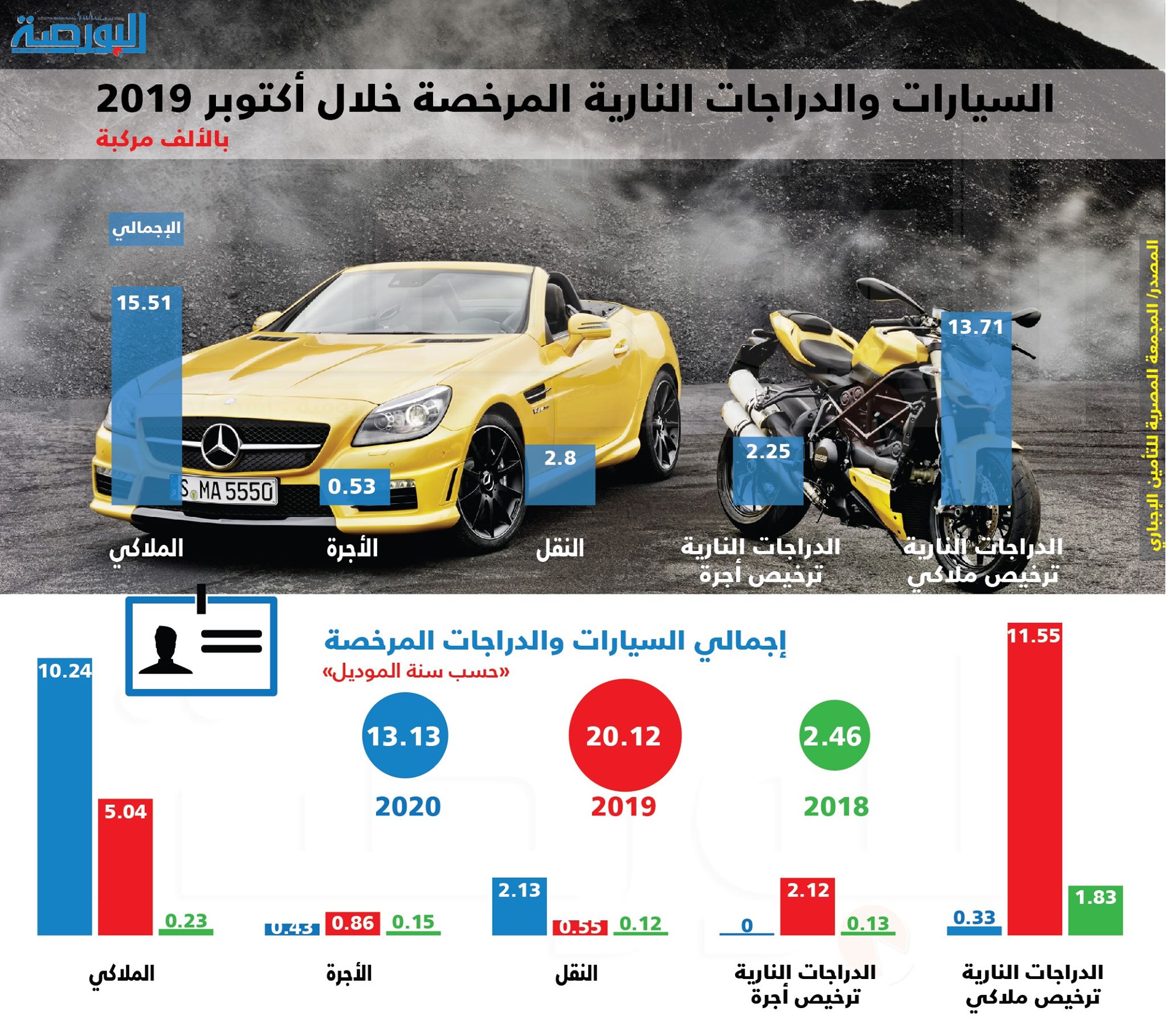 السيارات والدراجات