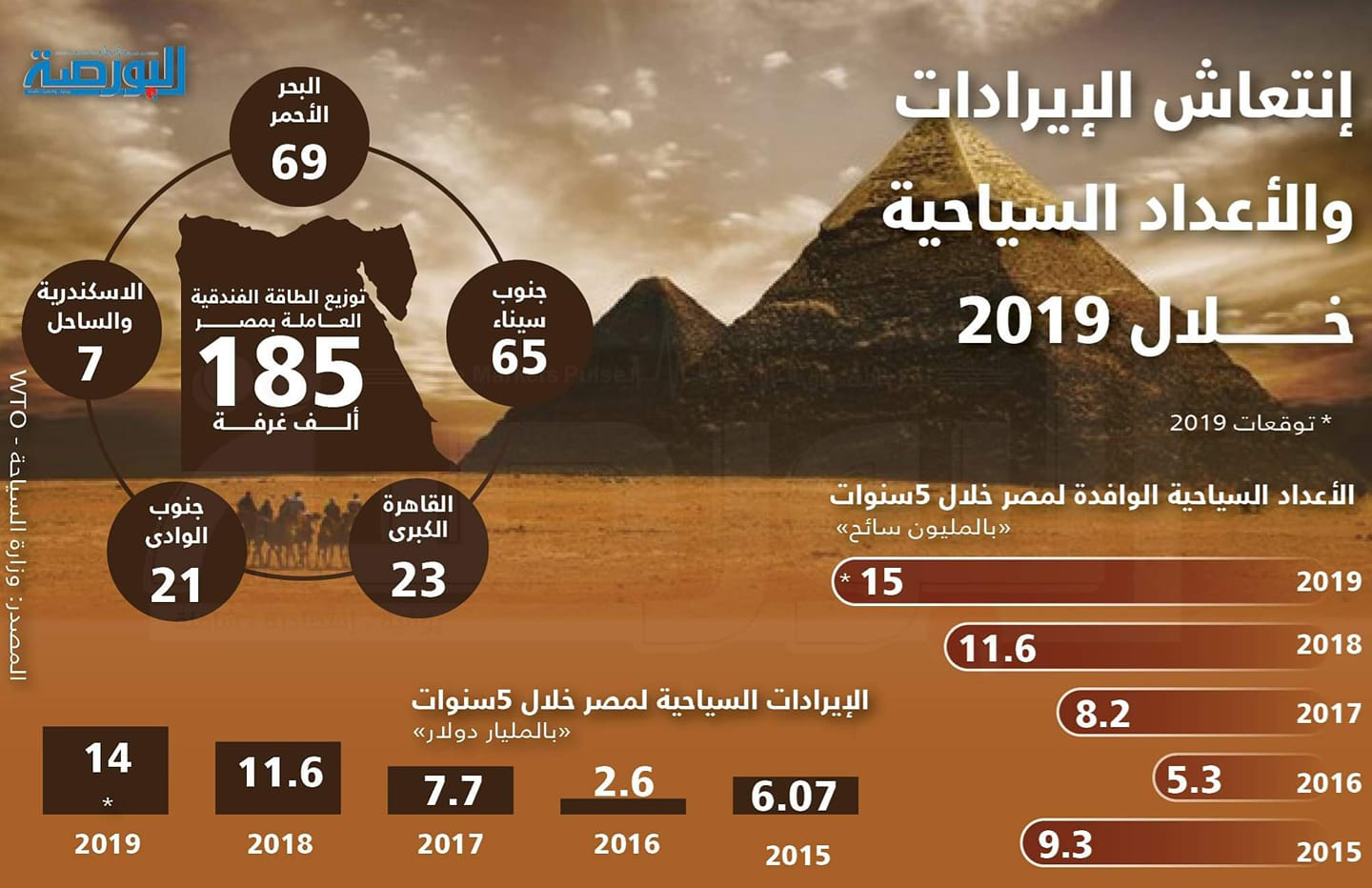 إنفوجراف.. انتعاش الإيرادات والأعداد السياحية خلال 2019