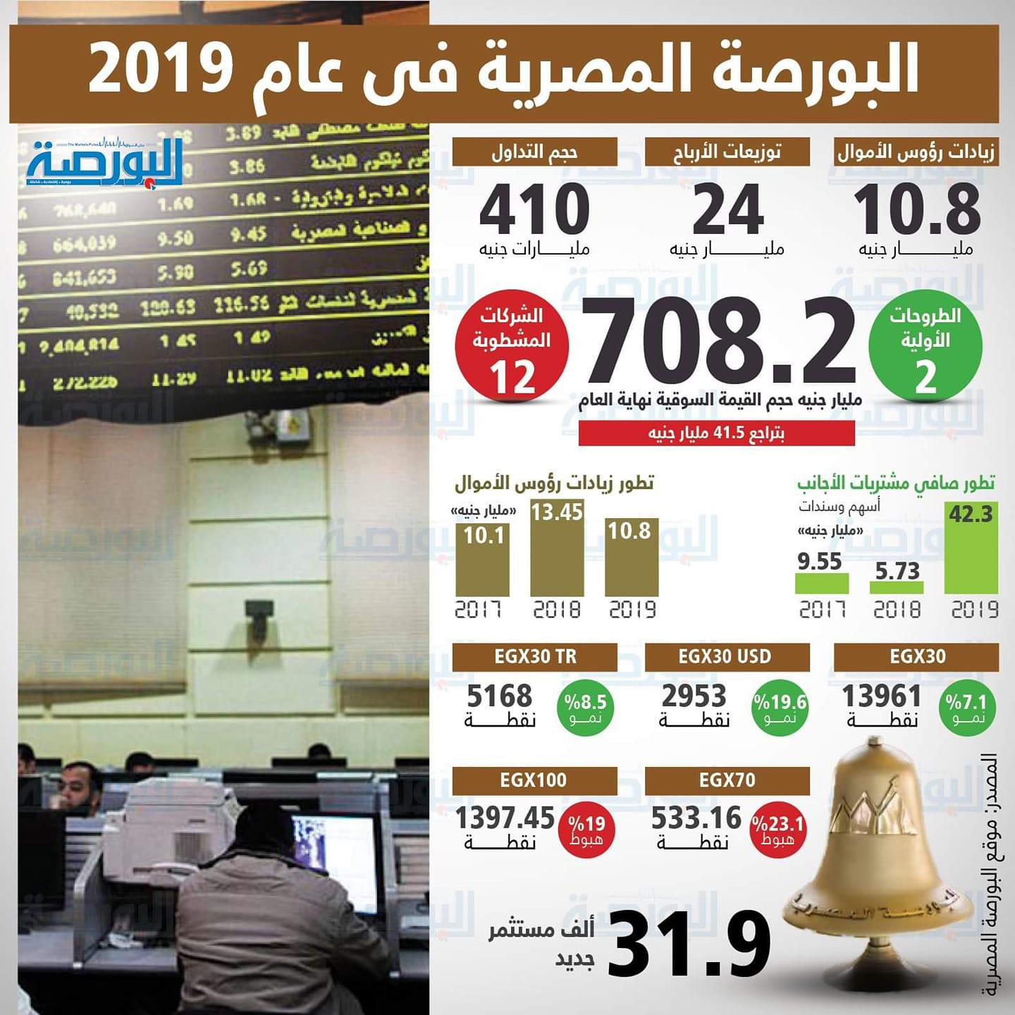 إنفوجراف .. البورصة المصرية فى عام 2019