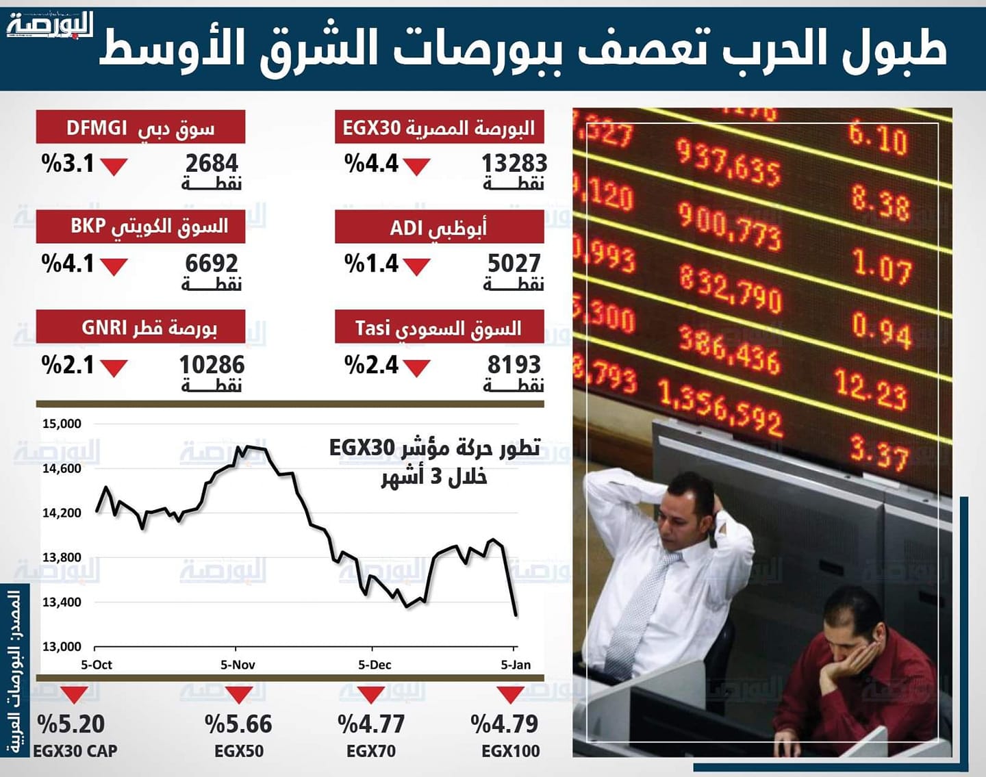 إنفوجراف.. طبول الحرب تعصف ببورصات الشرق الأوسط