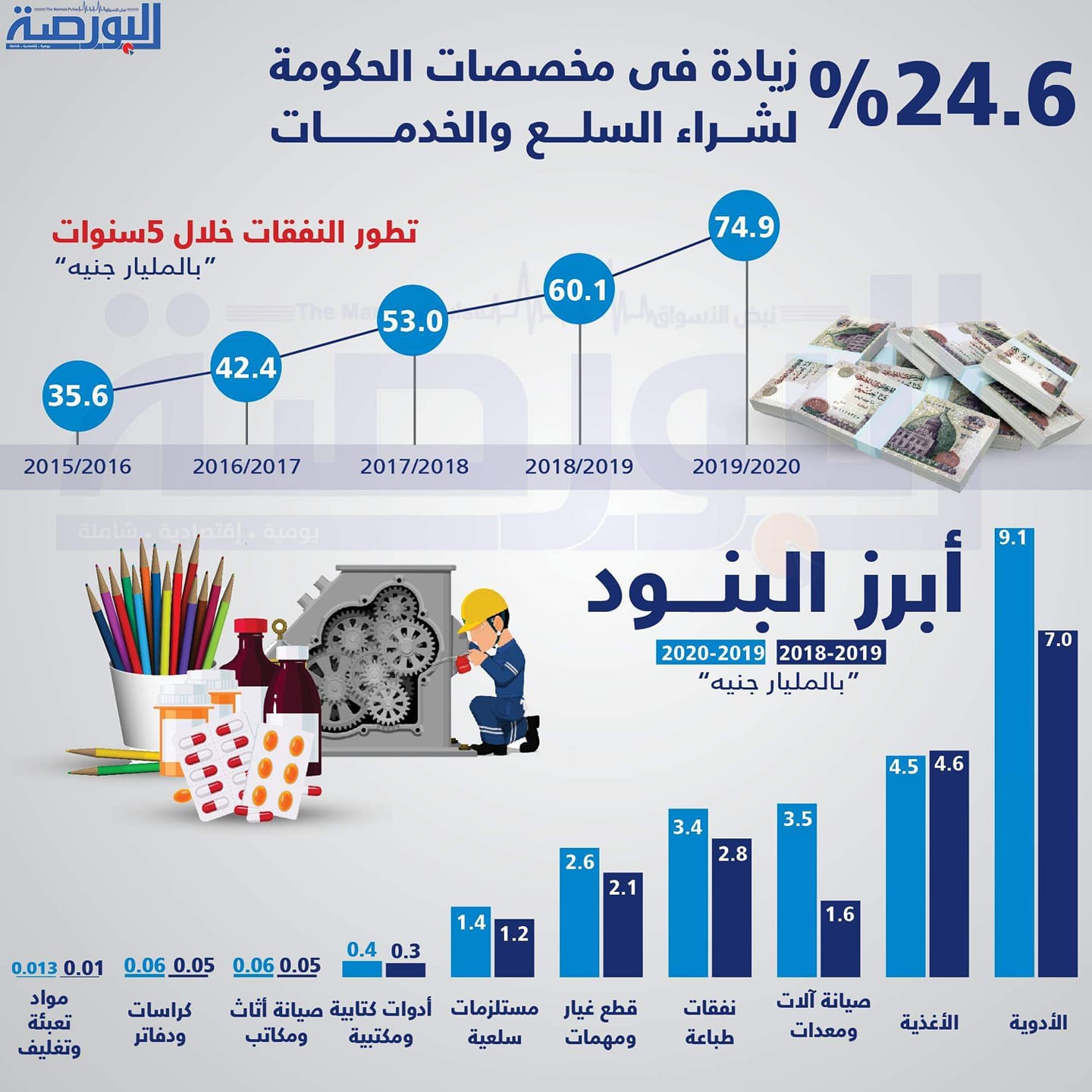 إنفوجراف .. مخصصات الحكومة لشراء السلع والخدمات