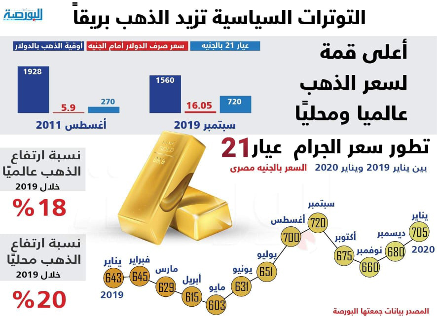 إنفوجراف.. التوترات السياسية تزيد الذهب بريقًا