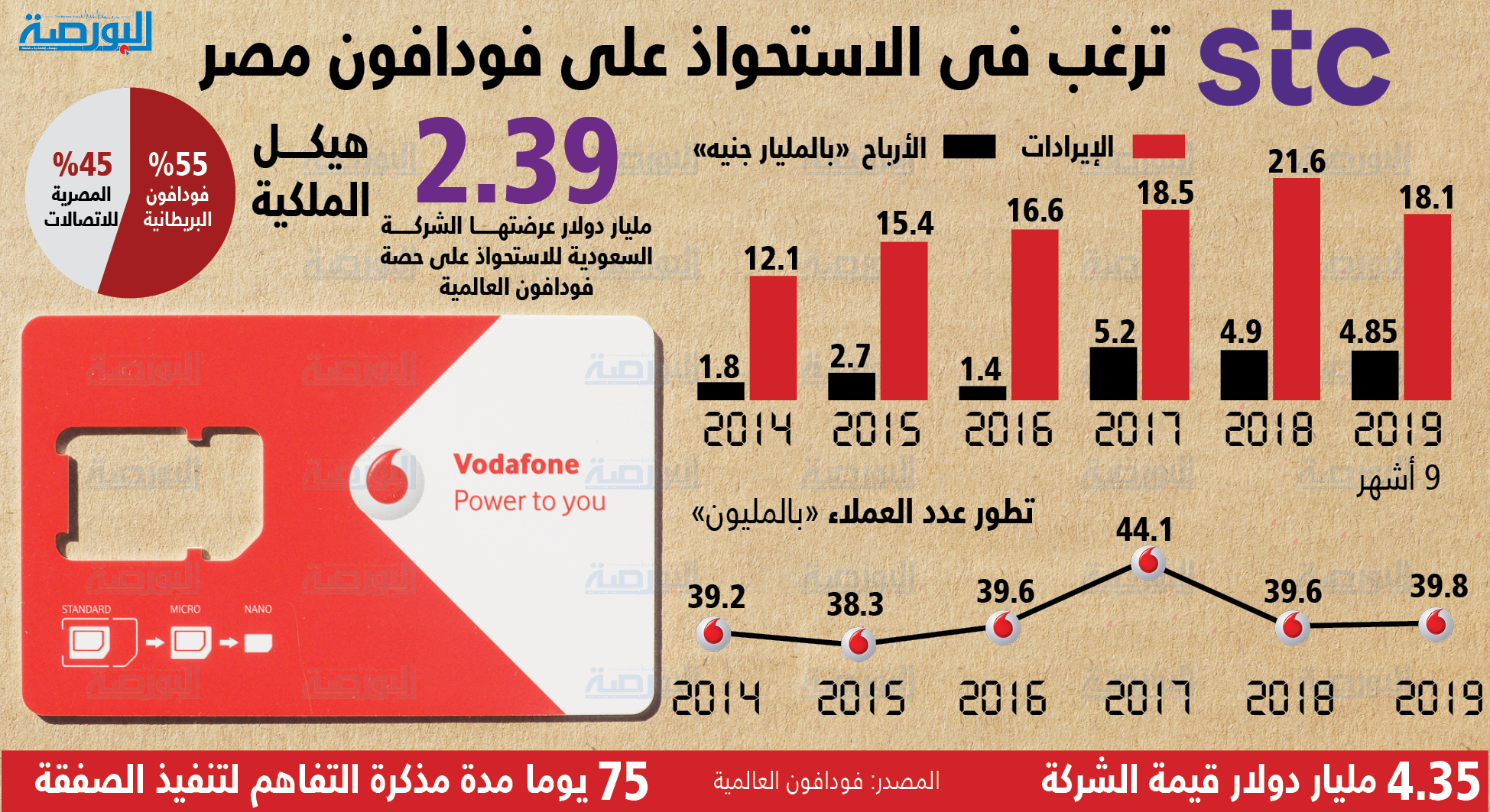 «فودافون مصر» تتوقع إتمام بيع 55% من أسهمها لـ«الاتصالات السعودية» خلال 3 أشهر