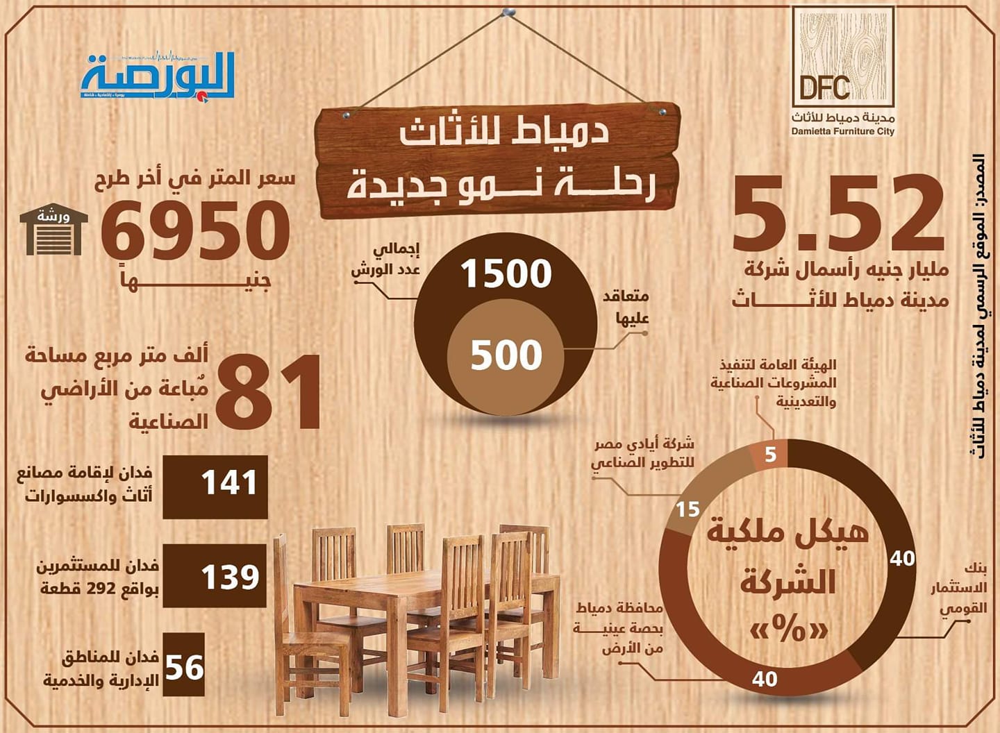 إنفوجراف .. دمياط للأثاث
